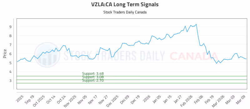 Stock Chart for VZLA:CA