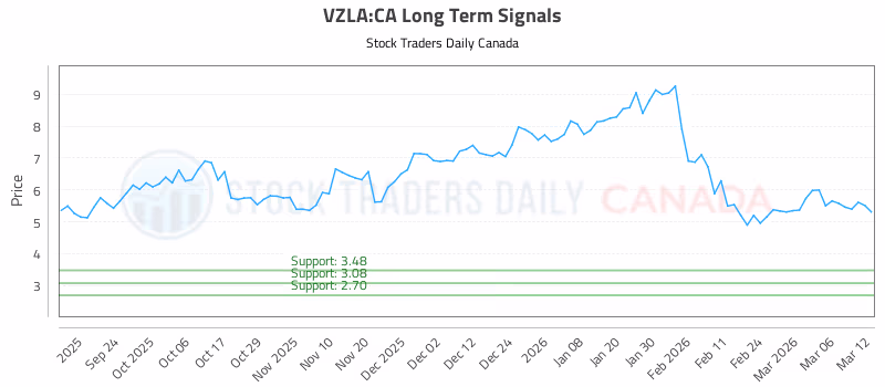 Stock Chart for VZLA:CA