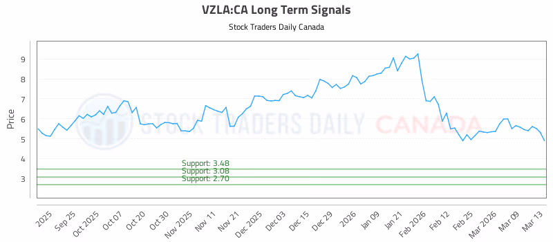 Stock Chart for VZLA:CA
