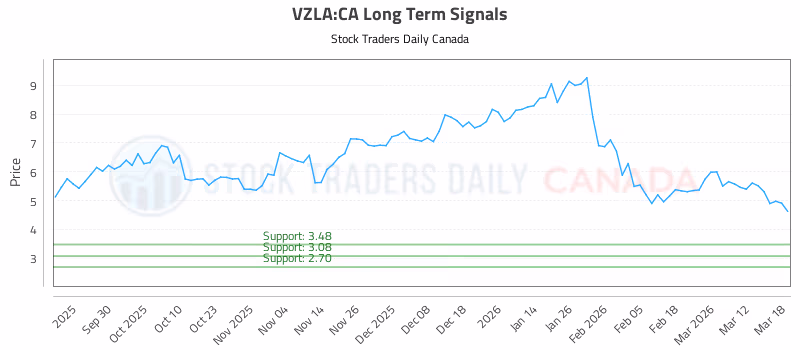 Stock Chart for VZLA:CA