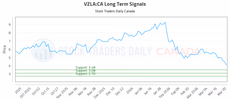 Stock Chart for VZLA:CA