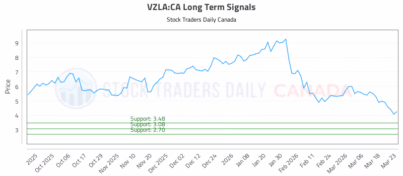 Stock Chart for VZLA:CA