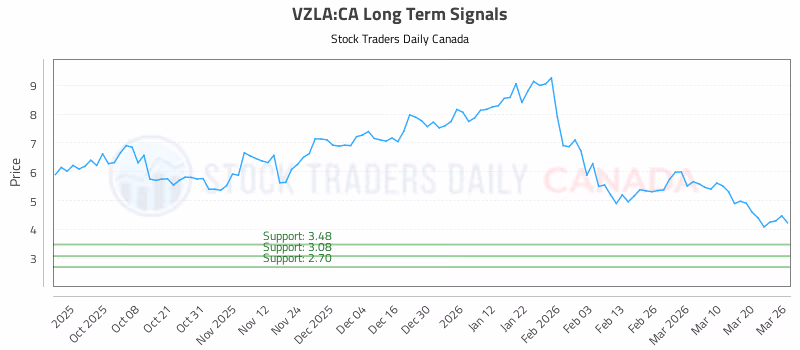 Stock Chart for VZLA:CA