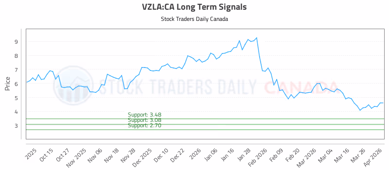 Stock Chart for VZLA:CA