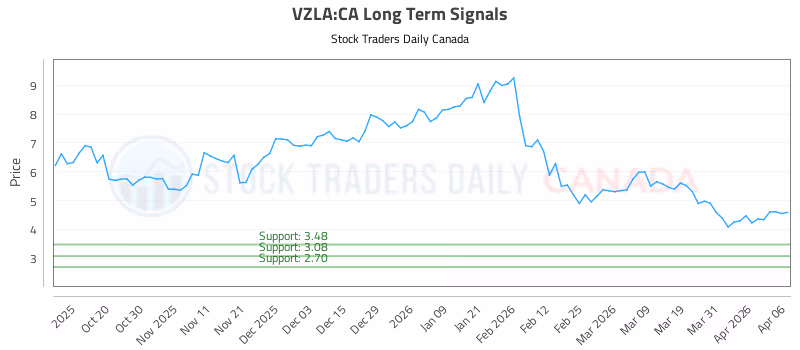 Stock Chart for VZLA:CA
