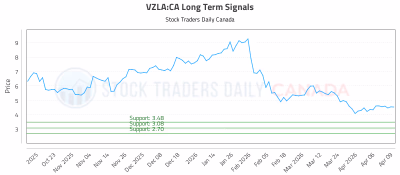 Stock Chart for VZLA:CA
