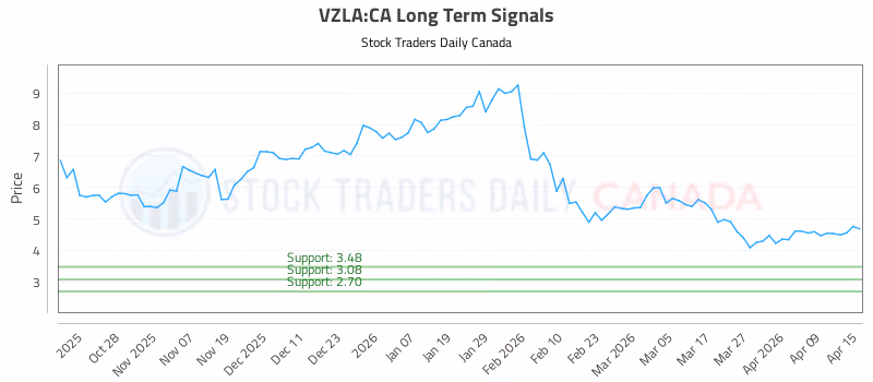 Stock Chart for VZLA:CA