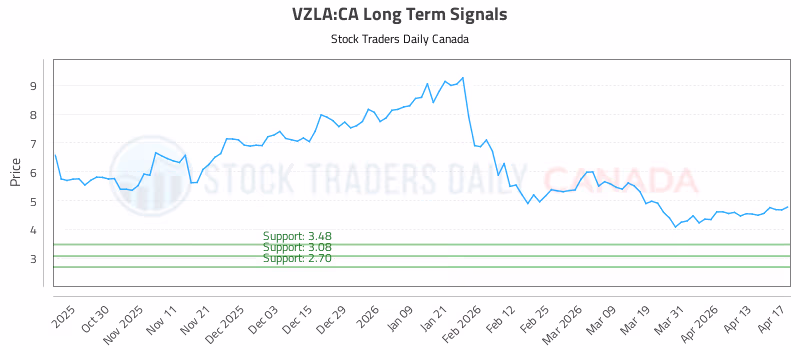 Stock Chart for VZLA:CA