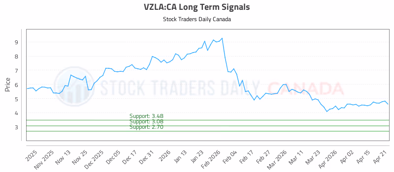Stock Chart for VZLA:CA