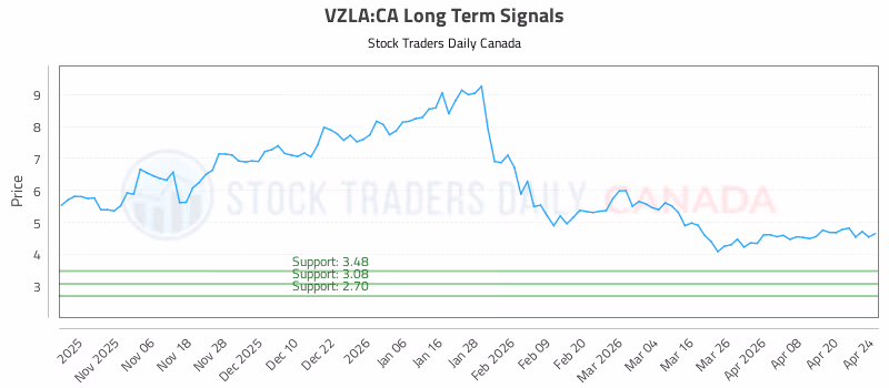 Stock Chart for VZLA:CA