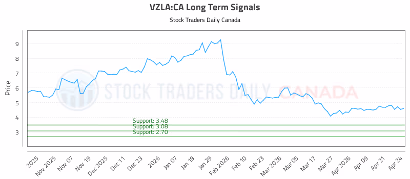 Stock Chart for VZLA:CA