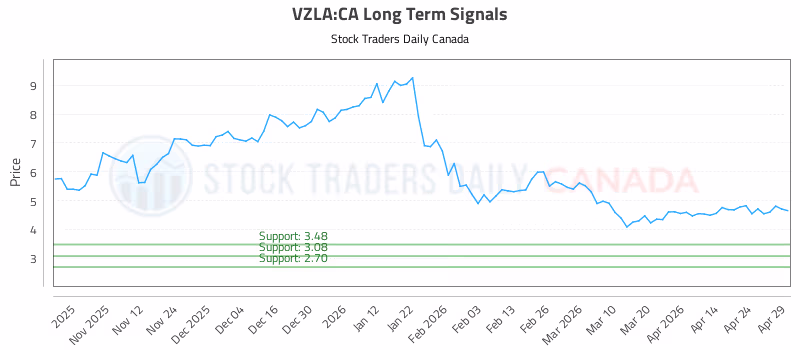 Stock Chart for VZLA:CA