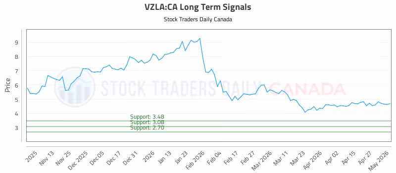 Stock Chart for VZLA:CA