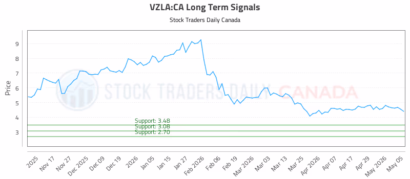 Stock Chart for VZLA:CA