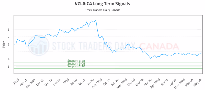 Stock Chart for VZLA:CA