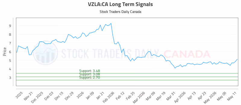 Stock Chart for VZLA:CA