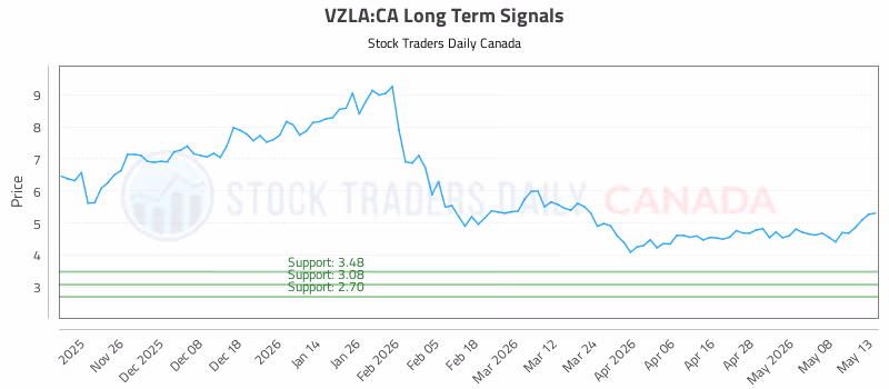 Stock Chart for VZLA:CA