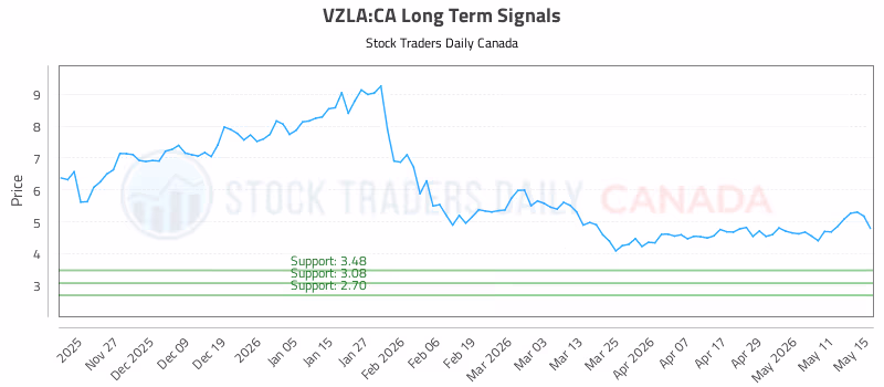 Stock Chart for VZLA:CA