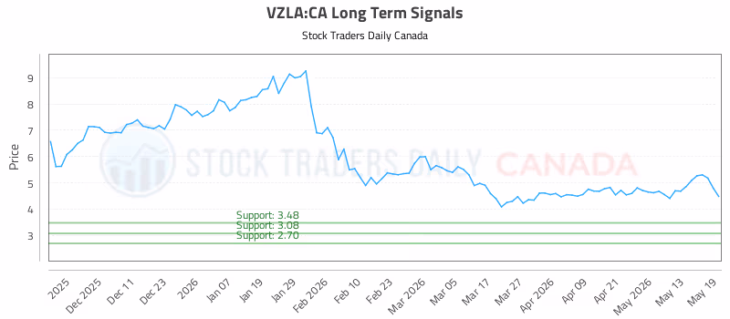Stock Chart for VZLA:CA
