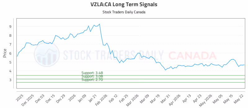Stock Chart for VZLA:CA