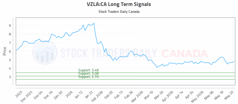 Stock Chart for VZLA:CA
