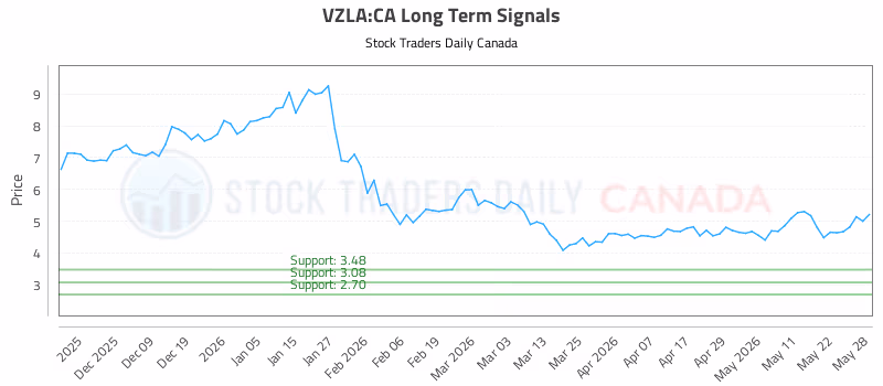Stock Chart for VZLA:CA