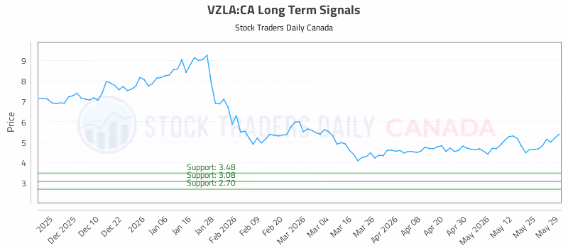 Stock Chart for VZLA:CA