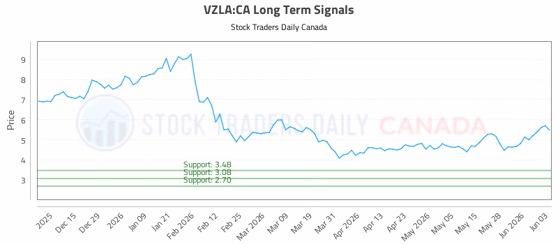 Stock Chart for VZLA:CA