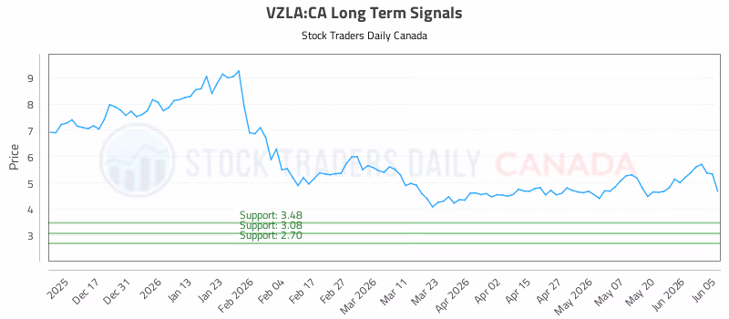 Stock Chart for VZLA:CA