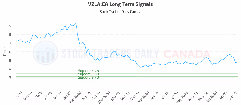 Stock Chart for VZLA:CA