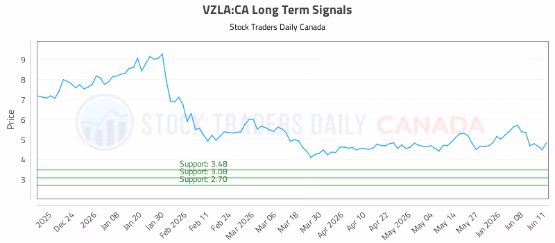 Stock Chart for VZLA:CA