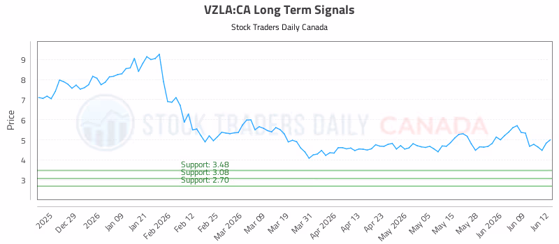 Stock Chart for VZLA:CA