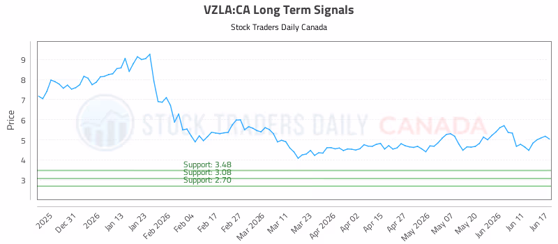 Stock Chart for VZLA:CA