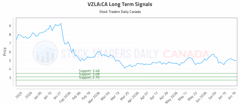 Stock Chart for VZLA:CA
