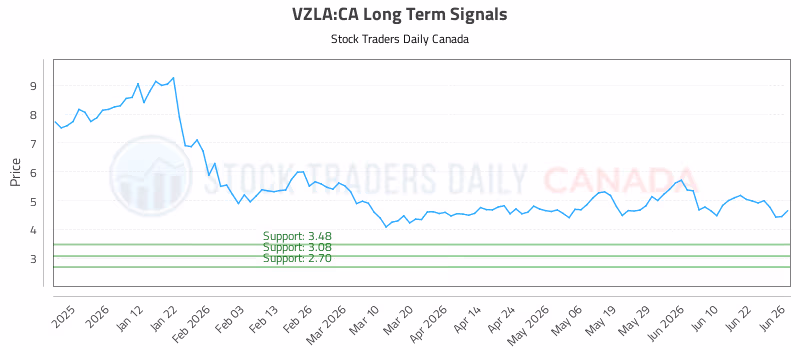 Stock Chart for VZLA:CA