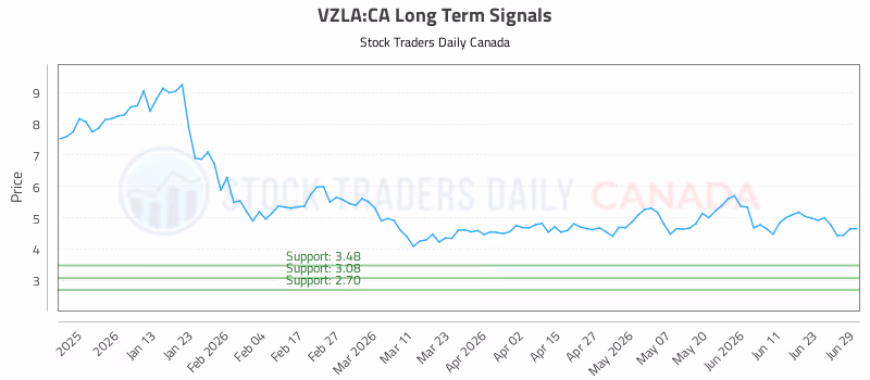 Stock Chart for VZLA:CA