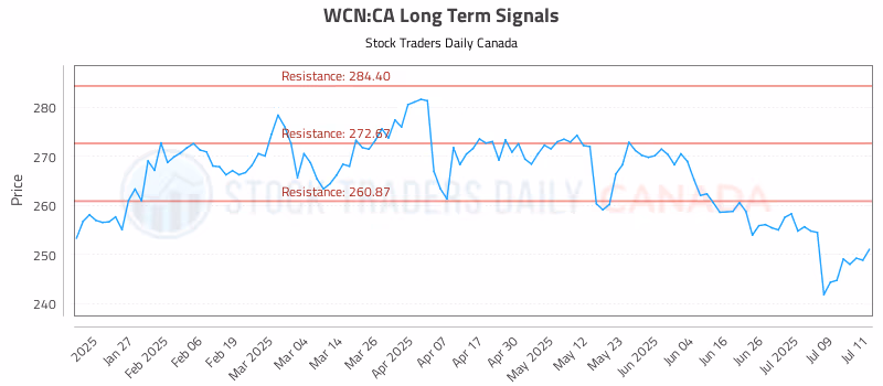 Stock Chart for WCN:CA