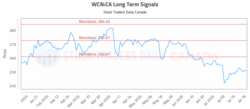 Stock Chart for WCN:CA
