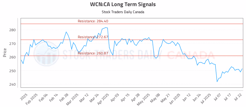 Stock Chart for WCN:CA