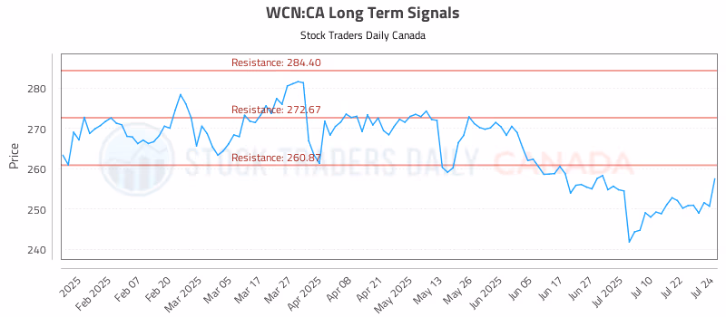 Stock Chart for WCN:CA