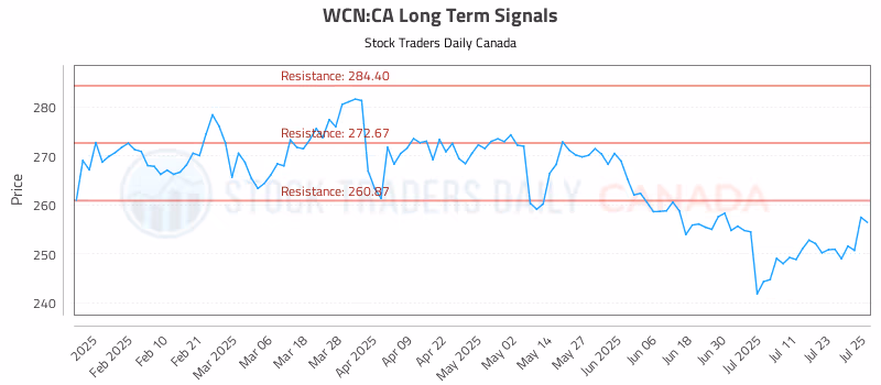 Stock Chart for WCN:CA
