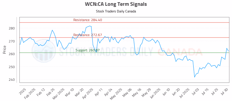 Stock Chart for WCN:CA