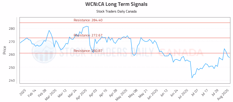 Stock Chart for WCN:CA