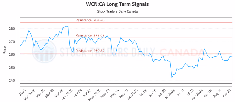 Stock Chart for WCN:CA