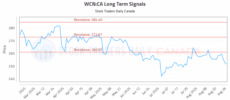 Stock Chart for WCN:CA