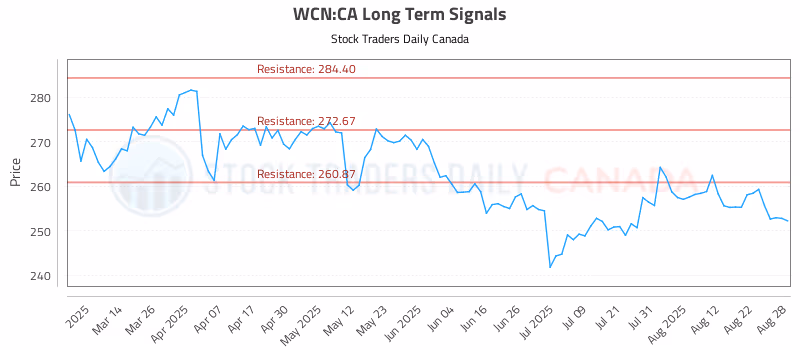 Stock Chart for WCN:CA