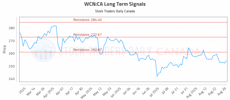 Stock Chart for WCN:CA