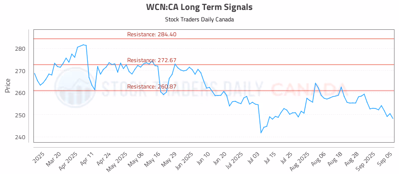 Stock Chart for WCN:CA