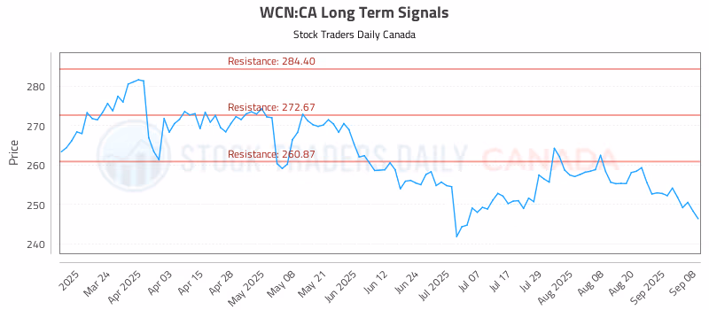 Stock Chart for WCN:CA