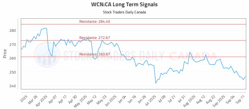 Stock Chart for WCN:CA